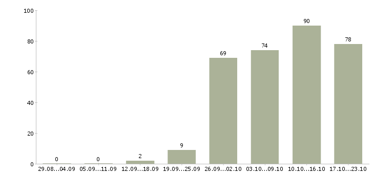 Работа менеджера по продажам Улан-удэ - Число вакансий Улан-удэ по специальности менеджера по продажам за 2 месяца