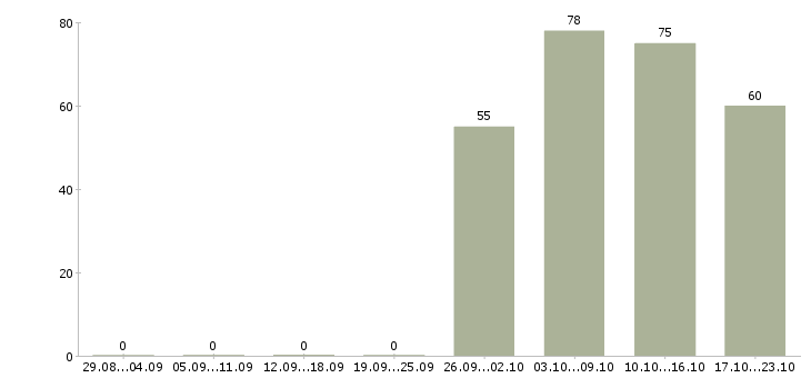Работа консультант отдела продаж Чечня - Число вакансий Чечня по специальности консультант отдела продаж за 2 месяца