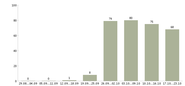 Работа с проживанием в Астрахани - Число вакансий в Астрахани по специальности с проживанием за 2 месяца