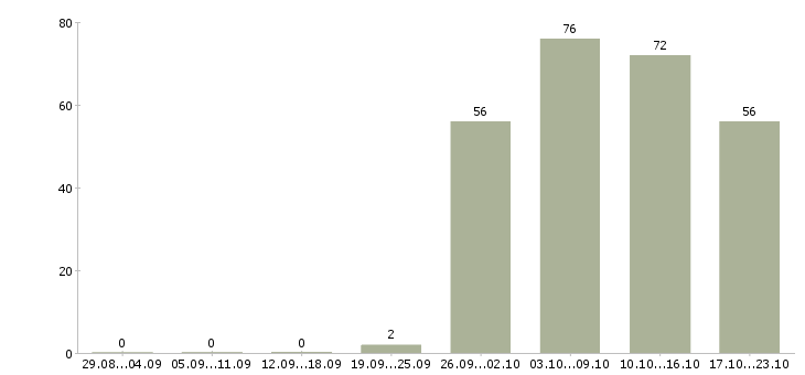 Работа специалист отдела оформления в Барнауле - Число вакансий в Барнауле по специальности специалист отдела оформления за 2 месяца
