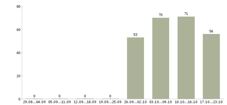 Работа охранник тк в Белгороде - Число вакансий в Белгороде по специальности охранник тк за 2 месяца