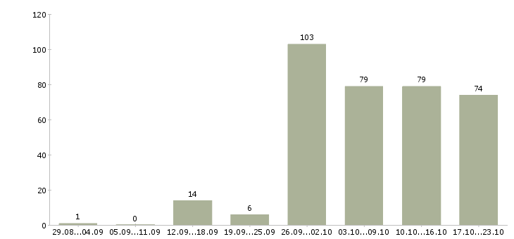 Работа в интернете из дома в Волгограде - Число вакансий в Волгограде по специальности в интернете из дома за 2 месяца