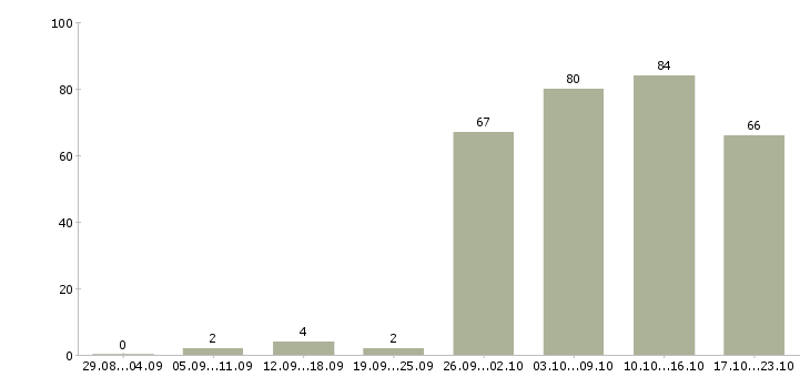 Работа водитель в компанию в Волгограде - Число вакансий в Волгограде по специальности водитель в компанию за 2 месяца