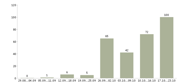 Работа менеджер не продажи в Волгограде - Число вакансий в Волгограде по специальности менеджер не продажи за 2 месяца
