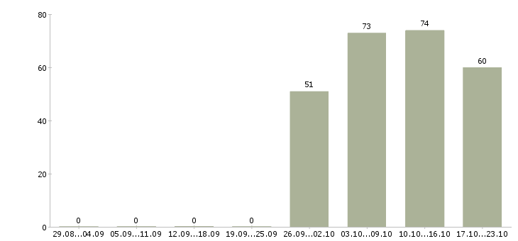 Работа продавец менеджер консультант в Воронеже - Число вакансий в Воронеже по специальности продавец менеджер консультант за 2 месяца