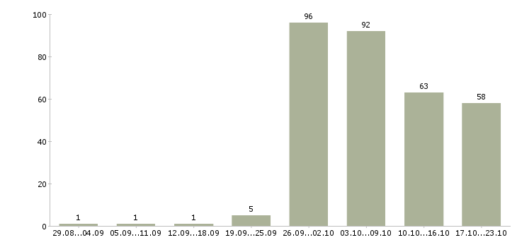 Работа работай дома в Дзержинске - Число вакансий в Дзержинске по специальности работай дома за 2 месяца