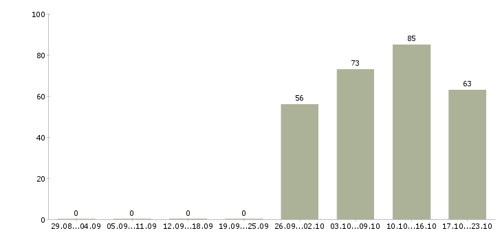 Работа руководитель отдела по персоналу в Екатеринбурге - Число вакансий в Екатеринбурге по специальности руководитель отдела по персоналу за 2 месяца
