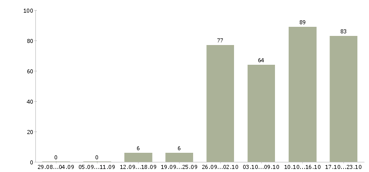 Работа персонал в Иваново - Число вакансий в Иваново по специальности персонал за 2 месяца