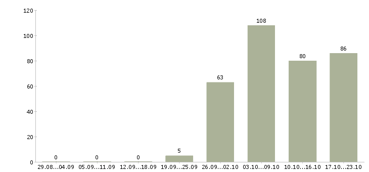 Работа инженер по в Ижевске - Число вакансий в Ижевске по специальности инженер по за 2 месяца