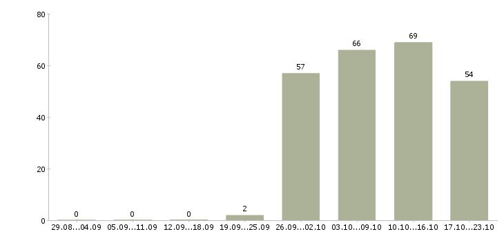 Работа офис менеджер отдела продаж в Иркутске - Число вакансий в Иркутске по специальности офис менеджер отдела продаж за 2 месяца