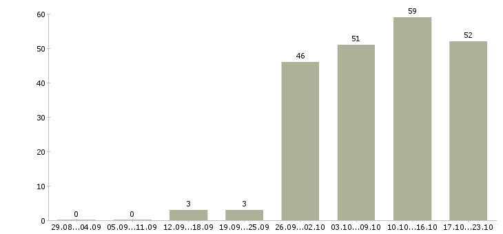 Работа телефонный оператор в Иркутске - Число вакансий в Иркутске по специальности телефонный оператор за 2 месяца