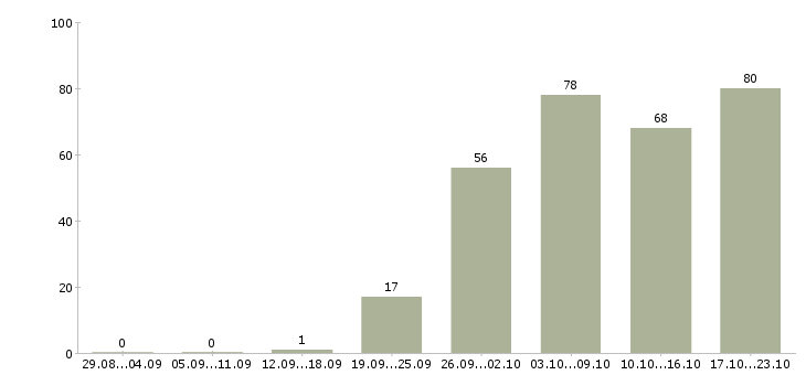 Работа для всех в Казани - Число вакансий в Казани по специальности для всех за 2 месяца