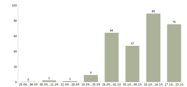 Работа приглашаю на работу в Кемерово - Число вакансий в Кемерово по специальности приглашаю на работу за 2 месяца
