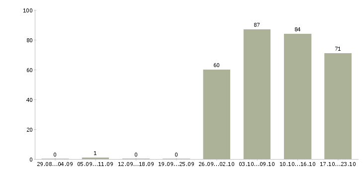 Работа администратор в офисе в Кирове - Число вакансий в Кирове по специальности администратор в офисе за 2 месяца