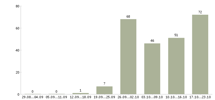 Работа специалист на документацию в Краснодаре - Число вакансий в Краснодаре по специальности специалист на документацию за 2 месяца