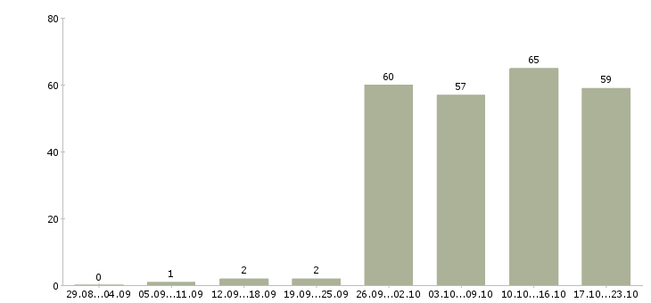 Работа администратор пк в Красноярске - Число вакансий в Красноярске по специальности администратор пк за 2 месяца