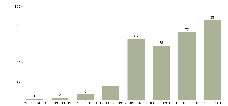 Работа на дому обучение в Кургане - Число вакансий в Кургане по специальности на дому обучение за 2 месяца