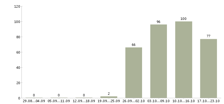 Работа открыта вакансия в Кургане - Число вакансий в Кургане по специальности открыта вакансия за 2 месяца