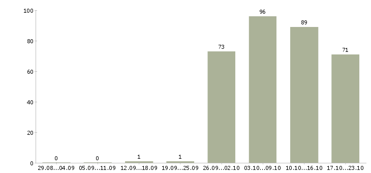 Работа охрана в Кургане - Число вакансий в Кургане по специальности охрана за 2 месяца
