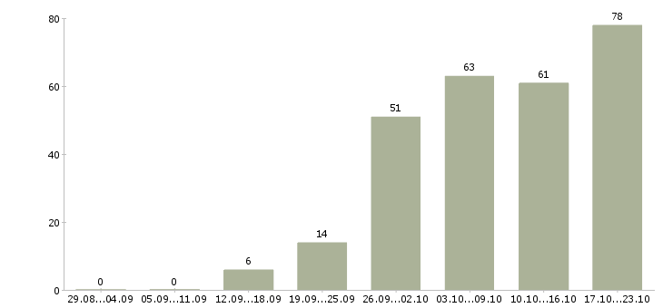 Работа менеджер работе с клиентами в Курске - Число вакансий в Курске по специальности менеджер работе с клиентами за 2 месяца