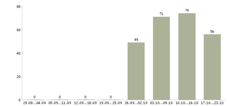 Работа охранник тк в Курске - Число вакансий в Курске по специальности охранник тк за 2 месяца