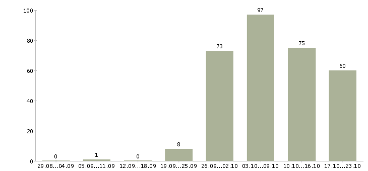 Работа водитель категория д в Москве - Число вакансий в Москве по специальности водитель категория д за 2 месяца