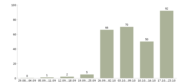 Работа инженер сервисного обслуживания в Москве - Число вакансий в Москве по специальности инженер сервисного обслуживания за 2 месяца