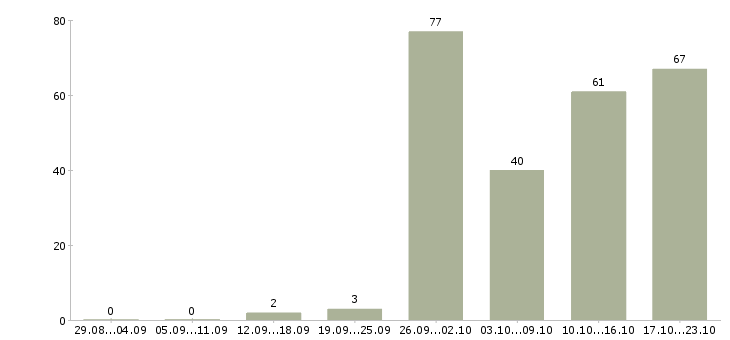 Работа консультант по бытовой технике в Москве - Число вакансий в Москве по специальности консультант по бытовой технике за 2 месяца
