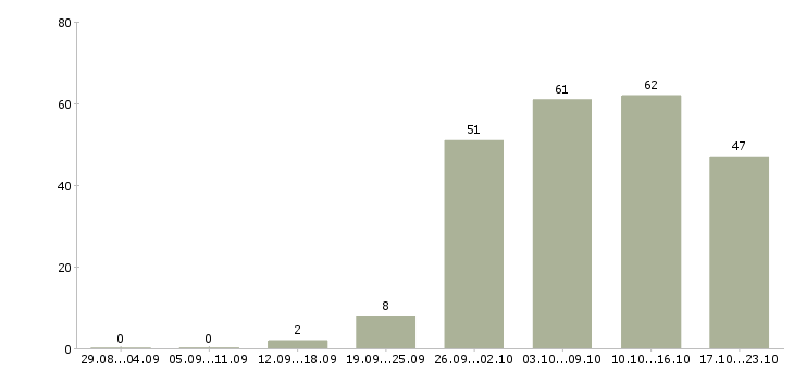 Работа менеджер по запчастям в Москве - Число вакансий в Москве по специальности менеджер по запчастям за 2 месяца