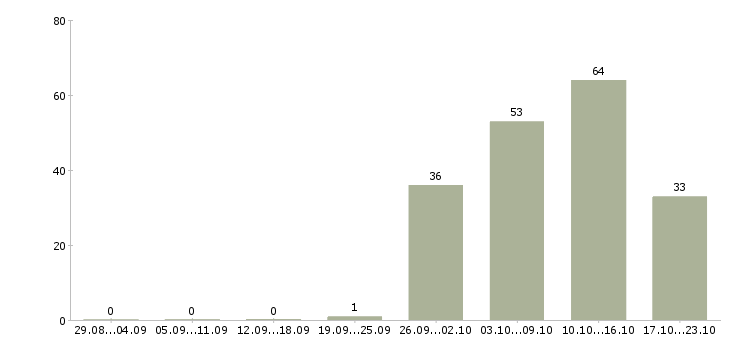 Работа няня воспитатель в Москве - Число вакансий в Москве по специальности няня воспитатель за 2 месяца