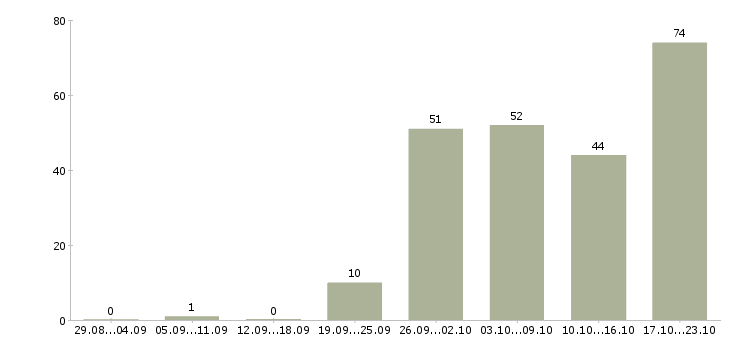 Работа промоутер консультант в Москве - Число вакансий в Москве по специальности промоутер консультант за 2 месяца