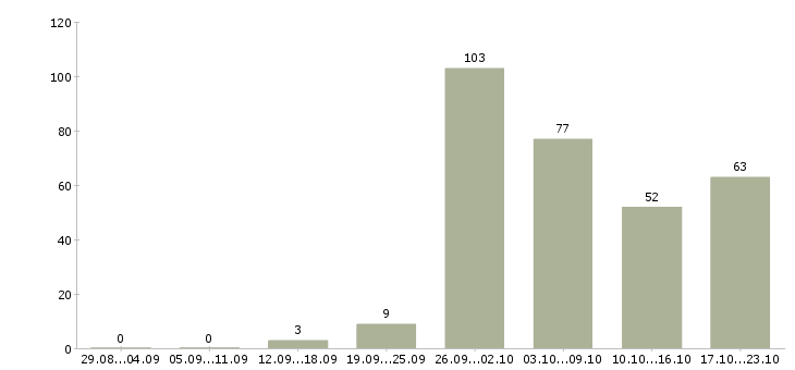 Работа работник на склад одежды в Москве - Число вакансий в Москве по специальности работник на склад одежды за 2 месяца
