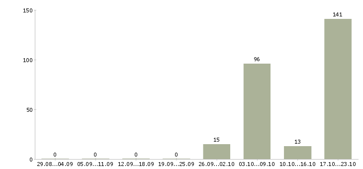 Работа риелтор с окладом в Москве - Число вакансий в Москве по специальности риелтор с окладом за 2 месяца