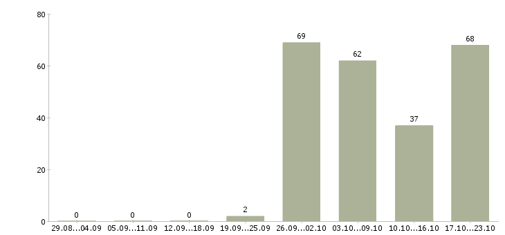 Работа специалист по выкладке в Москве - Число вакансий в Москве по специальности специалист по выкладке за 2 месяца