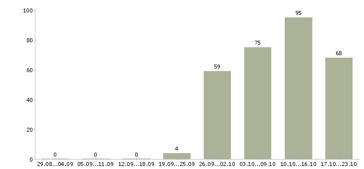 Работа менеджер в офисе в Новокузнецке - Число вакансий в Новокузнецке по специальности менеджер в офисе за 2 месяца