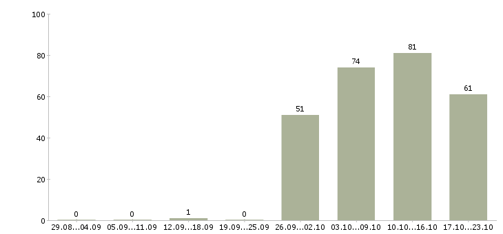 Работа помощник по бухгалтерии в Новосибирске - Число вакансий в Новосибирске по специальности помощник по бухгалтерии за 2 месяца