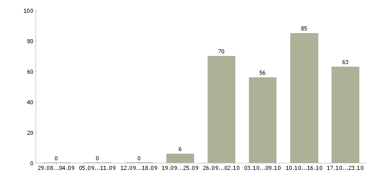 Работа продавец на выкладку в Новосибирске - Число вакансий в Новосибирске по специальности продавец на выкладку за 2 месяца