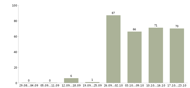 Работа сотрудник по работе с документами в Новосибирске - Число вакансий в Новосибирске по специальности сотрудник по работе с документами за 2 месяца