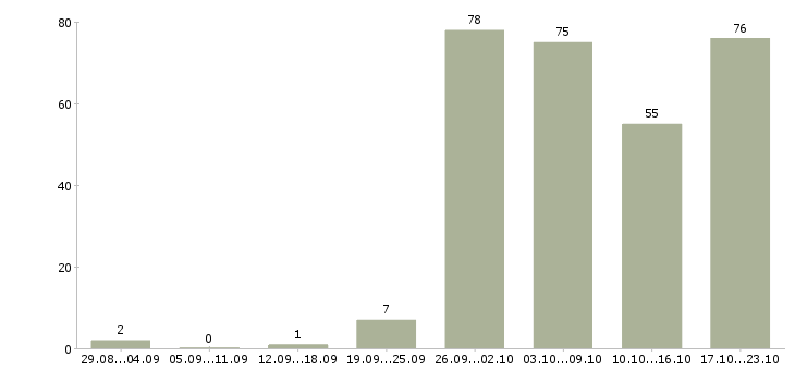 Работа специалист на документацию в Новосибирске - Число вакансий в Новосибирске по специальности специалист на документацию за 2 месяца