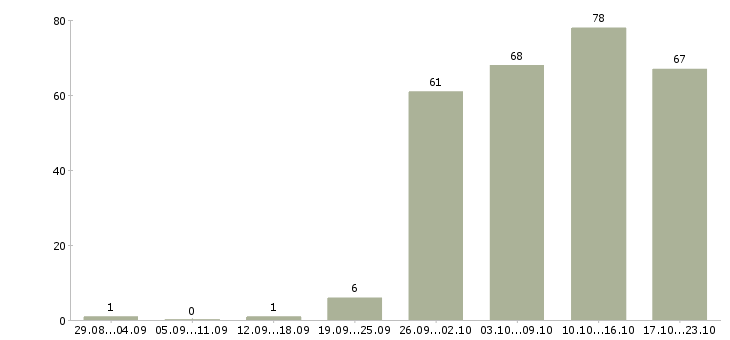 Работа транспортная компания в Новосибирске - Число вакансий в Новосибирске по специальности транспортная компания за 2 месяца