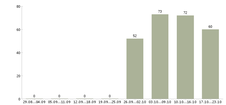 Работа администратор по персоналу в Оренбурге - Число вакансий в Оренбурге по специальности администратор по персоналу за 2 месяца