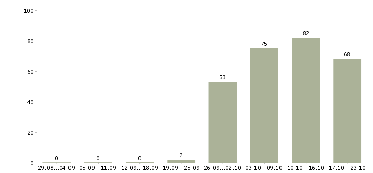 Работа оператор менеджер в Оренбурге - Число вакансий в Оренбурге по специальности оператор менеджер за 2 месяца