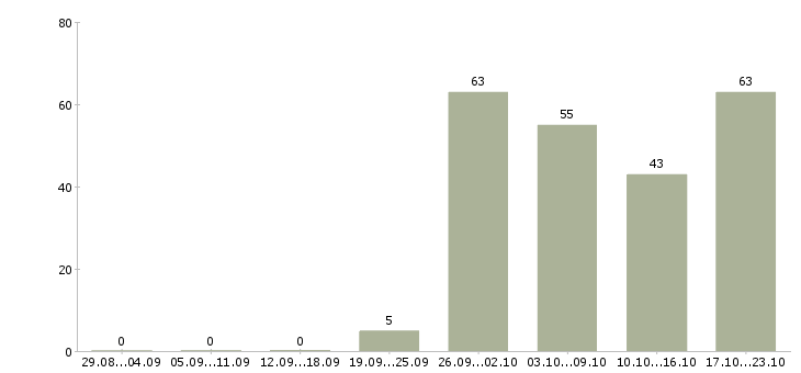 Работа сотрудники в крупную компанию в Оренбурге - Число вакансий в Оренбурге по специальности сотрудники в крупную компанию за 2 месяца