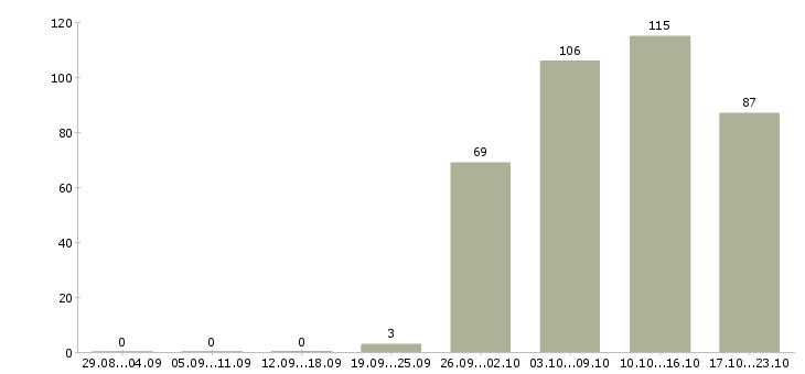 Работа водители в Пензе - Число вакансий в Пензе по специальности водители за 2 месяца