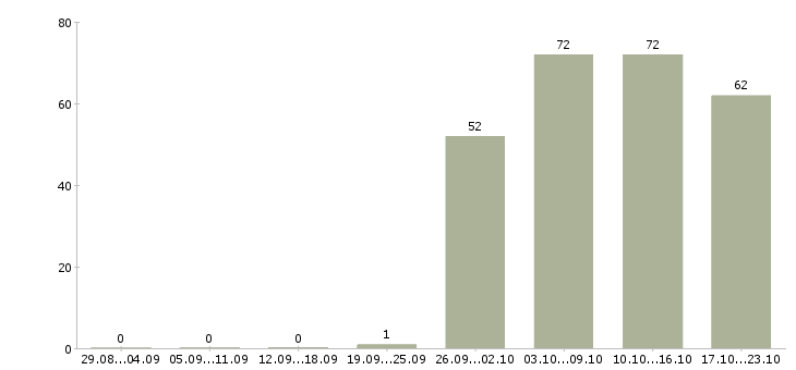 Работа администратор по персоналу в Перми - Число вакансий в Перми по специальности администратор по персоналу за 2 месяца
