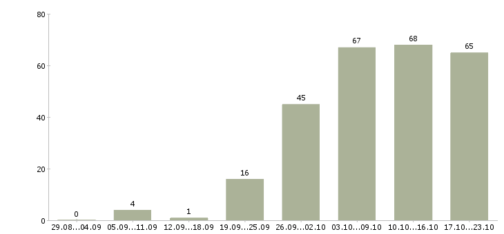 Работа требуется менеджер в Самаре - Число вакансий в Самаре по специальности требуется менеджер за 2 месяца