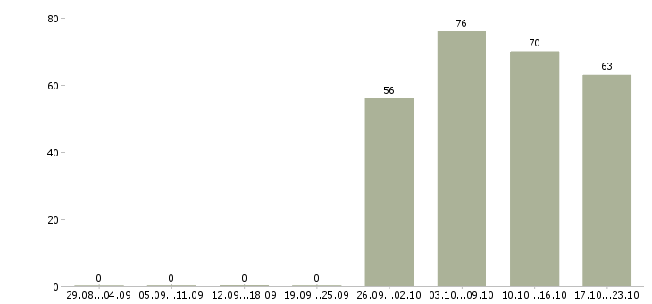 Работа водитель менеджер в Саратове - Число вакансий в Саратове по специальности водитель менеджер за 2 месяца