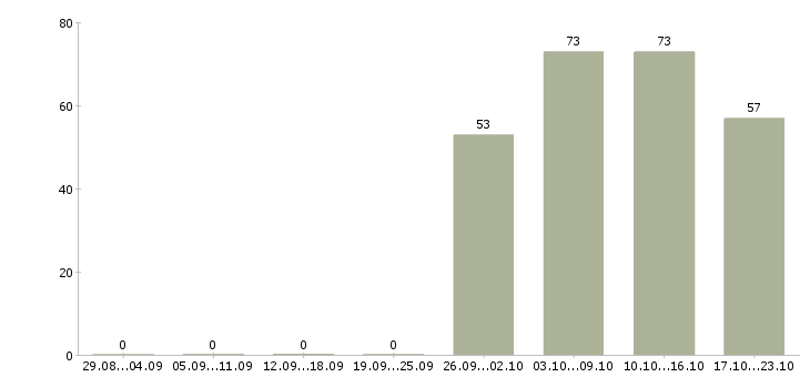Работа консультант по бухгалтерии в Саратове - Число вакансий в Саратове по специальности консультант по бухгалтерии за 2 месяца