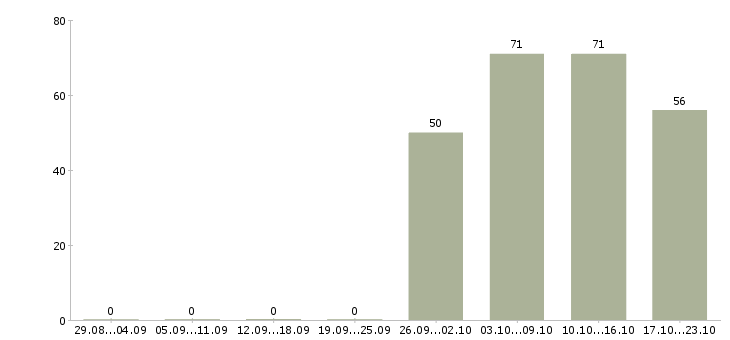Работа продавец консультант менеджер в Саратове - Число вакансий в Саратове по специальности продавец консультант менеджер за 2 месяца