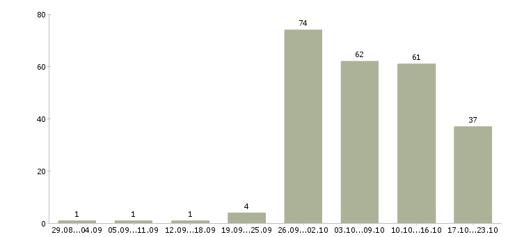 Работа требуются сотрудники в компанию в Саратове - Число вакансий в Саратове по специальности требуются сотрудники в компанию за 2 месяца